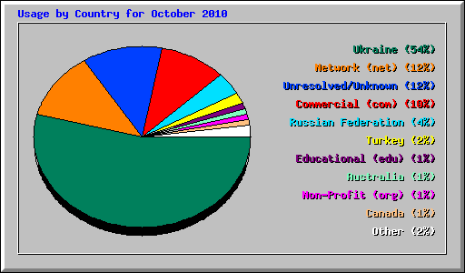 Usage by Country for October 2010