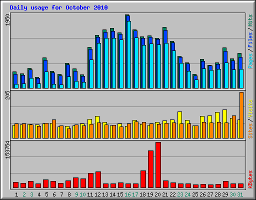 Daily usage for October 2010