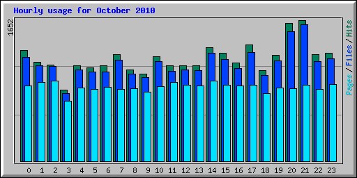 Hourly usage for October 2010